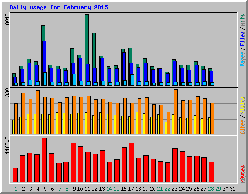 Daily usage for February 2015