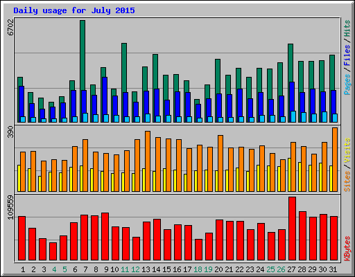 Daily usage for July 2015