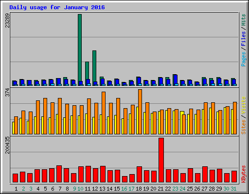 Daily usage for January 2016
