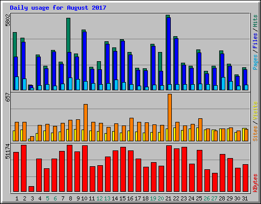 Daily usage for August 2017