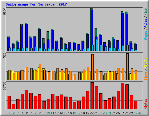 Daily usage for September 2017
