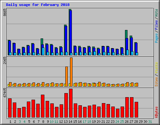 Daily usage for February 2018