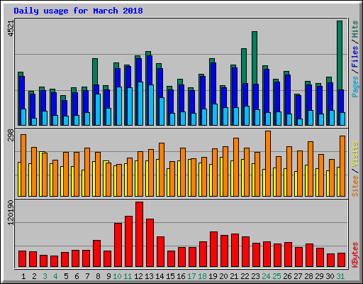 Daily usage for March 2018
