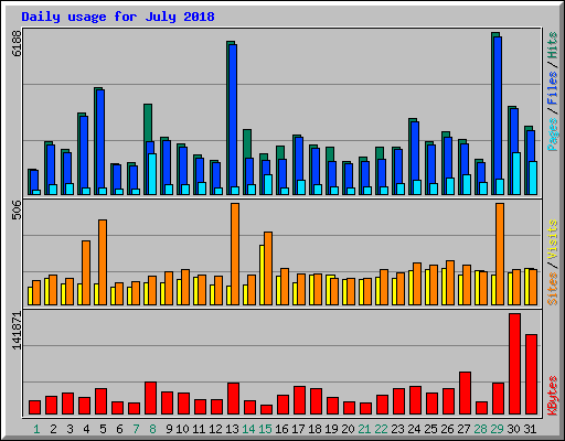 Daily usage for July 2018