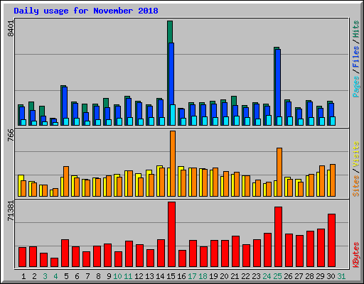 Daily usage for November 2018