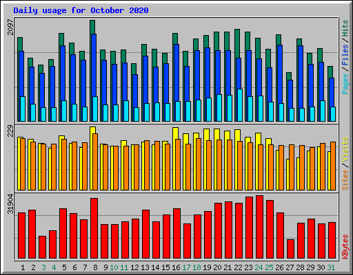 Daily usage for October 2020
