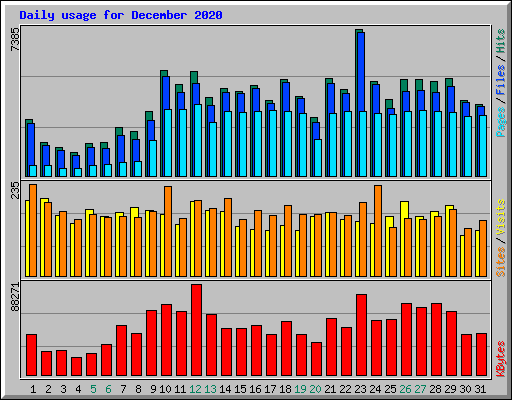 Daily usage for December 2020