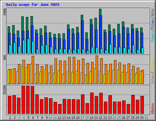Daily usage for June 2023