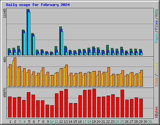 Daily usage for February 2024