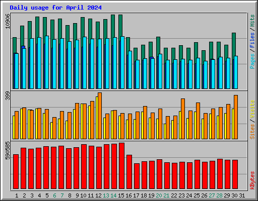 Daily usage for April 2024