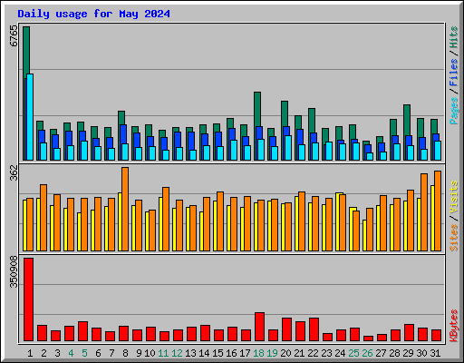 Daily usage for May 2024
