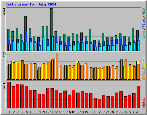 Daily usage for July 2024
