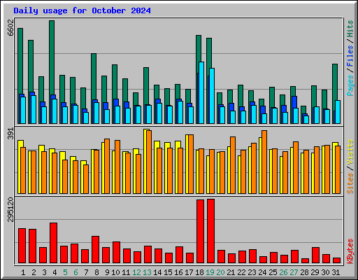 Daily usage for October 2024