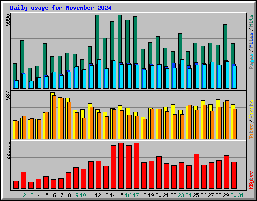 Daily usage for November 2024