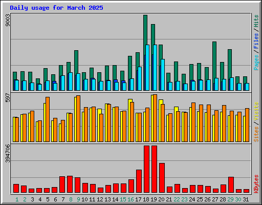 Daily usage for March 2025