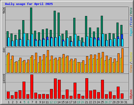 Daily usage for April 2025