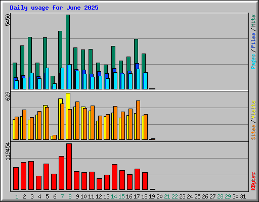 Daily usage for June 2025