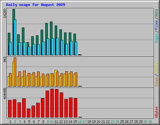 Daily usage for August 2025