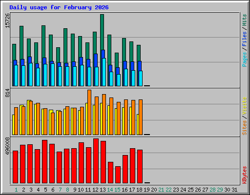 Daily usage for February 2026