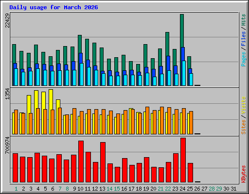 Daily usage for March 2026