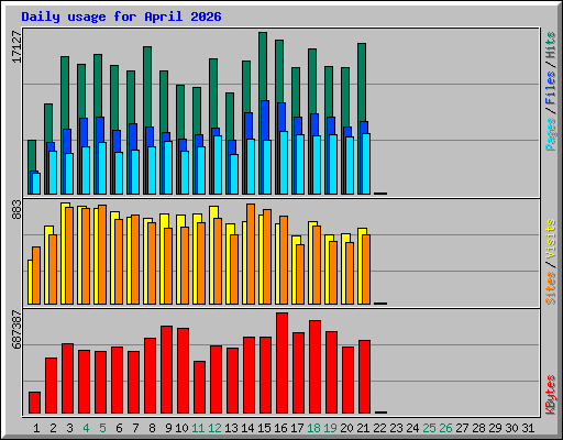 Daily usage for April 2026