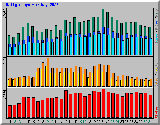 Daily usage for May 2026