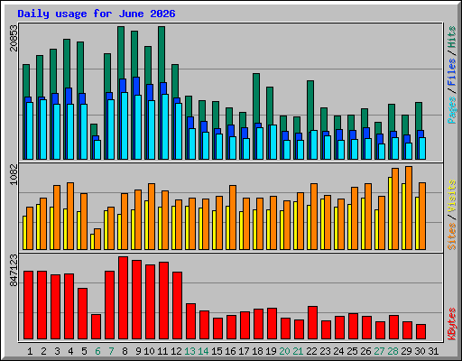 Daily usage for June 2026