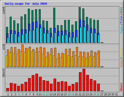 Daily usage for July 2026