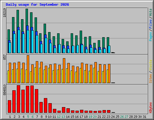 Daily usage for September 2026