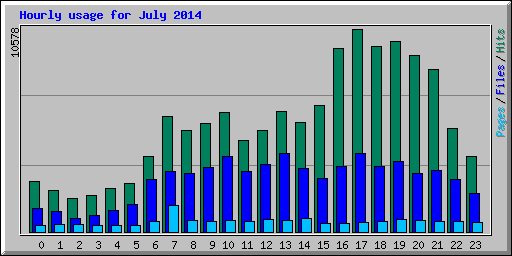 Hourly usage for July 2014