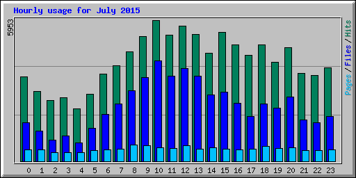 Hourly usage for July 2015