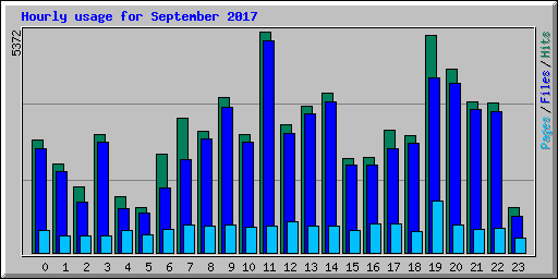 Hourly usage for September 2017