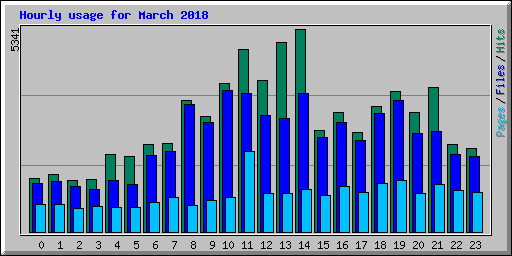 Hourly usage for March 2018