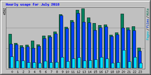 Hourly usage for July 2018