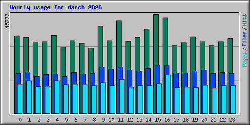 Hourly usage for March 2026