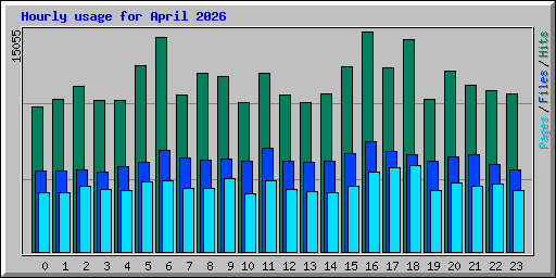 Hourly usage for April 2026