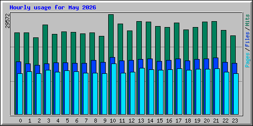 Hourly usage for May 2026