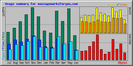 Usage summary for massageworksforyou.com